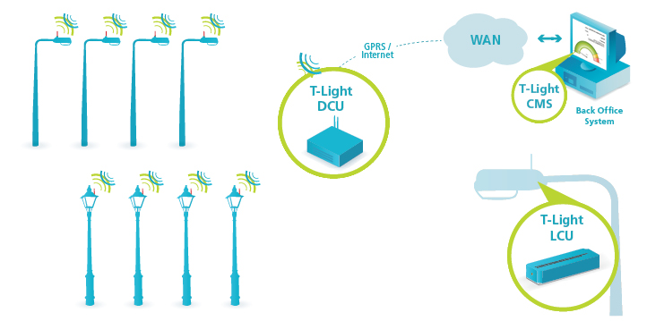 Automatic Street Light Control System